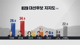 [경남] 대선 후보 지지도 이재명 28.0%, 윤석열 34.6%