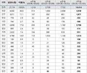 [경남] 지난 한 주 동안 연령대별 확진자, 20대 가장 많아