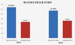 은평구 민심, 이번 대선에선 어디로 향할까