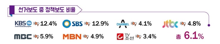 지역 정책보도 0.38%... 유권자를 위한 보도는 없다