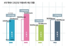 용인 평생교육 예산, 특례시 중 최저... 평생학습도시 무색