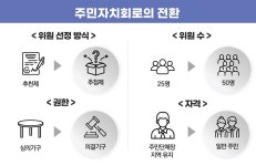 강동구 주민자치회, 내홍은 실세들의 텃세 때문?