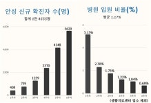 코로나 확진 후 입원까지 1시간, 안성병원의 특별한 시도