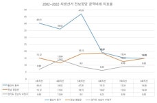 민주노동당엔 있었고, 정의당엔 없는 것