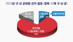 파란바람 불었던 구미도 2018년 이전으로 되돌아갔다