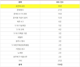 유튜브엔 '북한군 개입설', 댓글엔 '가짜 유공자설' 가장 많았다