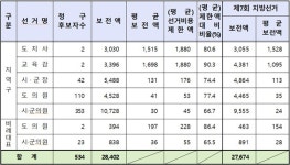[경남] 지방-보궐선거 비용 보전액 총 286억여 원 지급