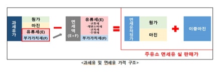 경기도 농·어민 부담 때문에 면세했더니 엉뚱한 곳 부당이익