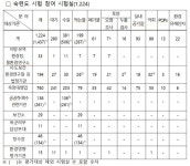 2022년 환경시험 정도관리, 대부분 적합