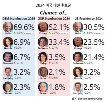 2024년 미국 대선, 여론 동향은 어떤지 살펴보니