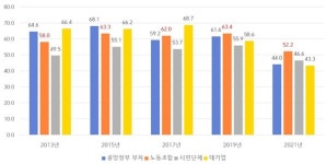 얻어맞고 외면받는 노동조합이 잠깐 생각해 볼 것  [소셜 코리아]