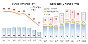 실업률 2.1%의 함정, 좀비가 된 청년세대