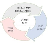 영농형 태양광, 시작은 여기에서부터