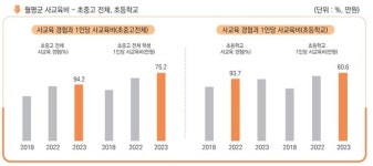 용인시민, 보건 분야 필요도 급상승, 삶에 대한 만족도 둔화