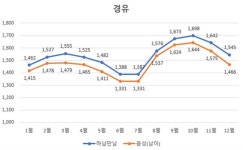 중부고속도로 하남만남주유소 기름값은 왜 비쌀까