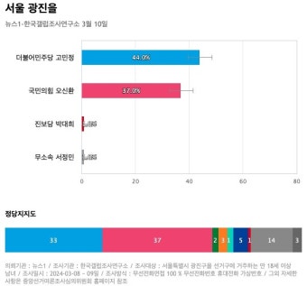 [서울 광진을] 더불어민주당 고민정 44%, 국민의힘 오신환 37%