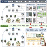 농진청, 농업용 앱스토어 구축... 스마트팜 신기술 쉽고 빠르게