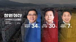 [경남여론조사] 창원성산 허성무 34%·강기윤 30%·여영국 7%