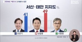 [서산태안] 민주 조한기 41%, 국힘 성일종 49%… 오차범위 내 접전
