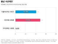 [충남 서산태안] 국민의힘 성일종 49%, 더불어민주당 조한기 41%