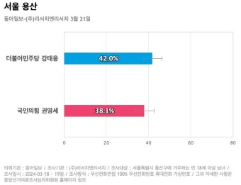 [서울 용산] 더불어민주당 강태웅 42%, 국민의힘 권영세 38.1%