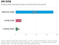 (주)자연머금 전주MBC | [전북 전주병] 더불어민주당 정동영 73%, 국민의힘 전희재 11%