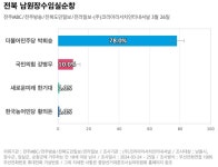 [전북 남원장수임실순창] 더불어민주당 박희승 78%, 국민의힘 강병무 10%