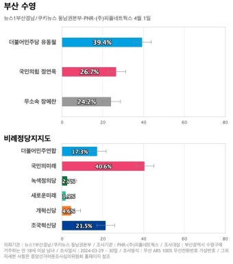 [부산 수영] 민주당 유동철 39.4%, 국민의힘 정연욱 26.7%, 무소속 장예찬 24.2%