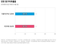 [인천 동구미추홀을] 더불어민주당 남영희 38.5%, 국민의힘 윤상현 38.3%