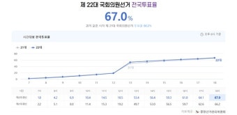 22대 총선 잠정 투표율 67%, 32년 만에 최고치 기록