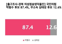 [출구조사-경북 의성청송영덕울진] 국민의힘 박형수 87.4%, 무소속 심태성 12.6%