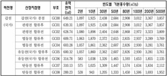 준설, 홍수예방에 효과 있다고? 대전시 증거 공개하고 이야기하자