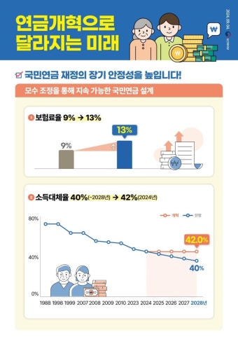 국민연금 보험료율 9% →13% 인상, 소득대체율 40%→ 42%... 세대별 차등