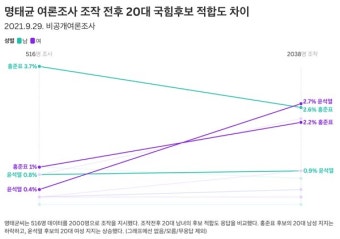 '명태균 여론조사', 윤석열  20대 여성↑, 홍준표  20대 남성↓조작