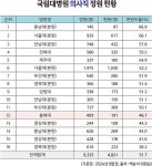 충북대병원 의사 정원충원율 46.7%... 전공의, 8명 불과