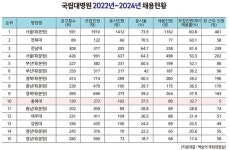 충북대병원 의사 정원충원율 46.7%... 전공의, 8명 불과