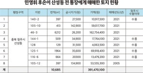 민영휘 후손, 청주 상당산성 내 매매토지 더 있었다... 매수자는 전 통장