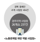 경주지역 노동관계법 위반, 26개소에서 237건 적발