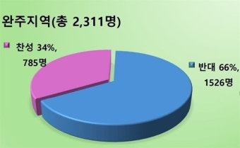 완주·전주 행정 통합, 완주군민 66% 반대