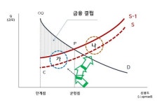 누구를 위한 금융지원인가?