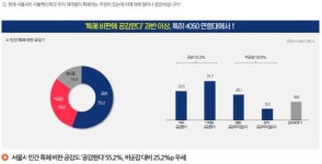 서울혁신파크 민간 매각, 은평구민 60.9% 반대