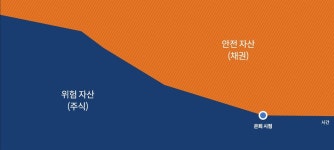 'TDF2025' 목표시점 도래... 가입자들, 어떤 선택해야 하나