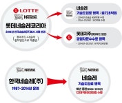 300명 실직위기 롯데네슬레코리아 문 닫는 이유