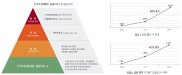 전북 1위 응급의료기관, 그 성과에 깔린 안타까운 인력 현실