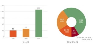 전북 1위 응급의료기관, 그 성과에 깔린 안타까운 인력 현실