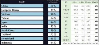 미국의 일방적 '상호' 관세율, 주먹구구 계산법