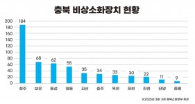 화재 골든타임 지켜줄 비상소화장치, 남부3군 중 옥천군 꼴찌