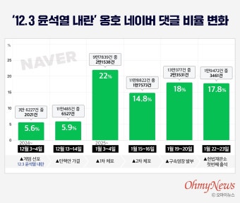 [51만 네이버 댓글 분석] 내란옹호 댓글, 1월  윤석열 체포 시점 폭증