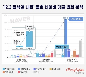 [51만 네이버 댓글 분석] 부정선거 음모론에 빠진 내란옹호 댓글, 허위보도 후 급증