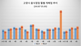 경기 고양시 음식업 빨간불… 최근 5개월 1130곳 폐업